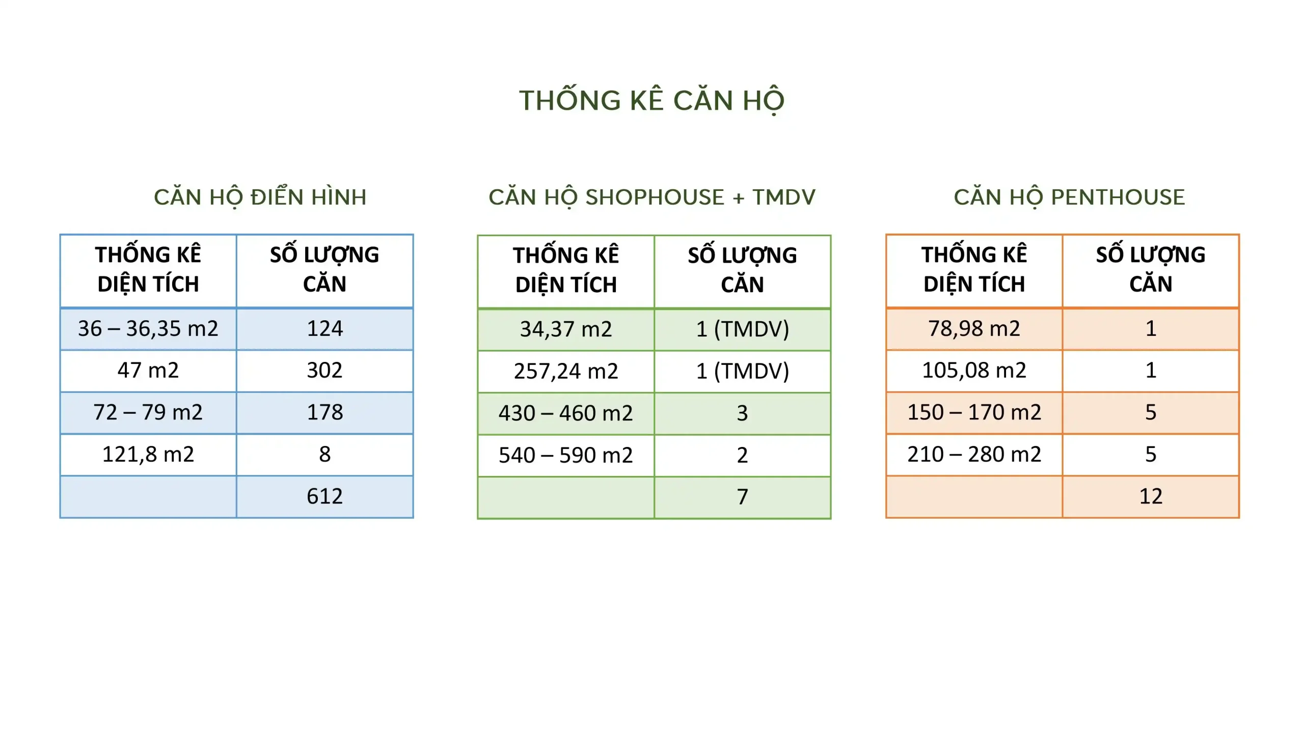 Thống kê căn hộ Peninsula Private