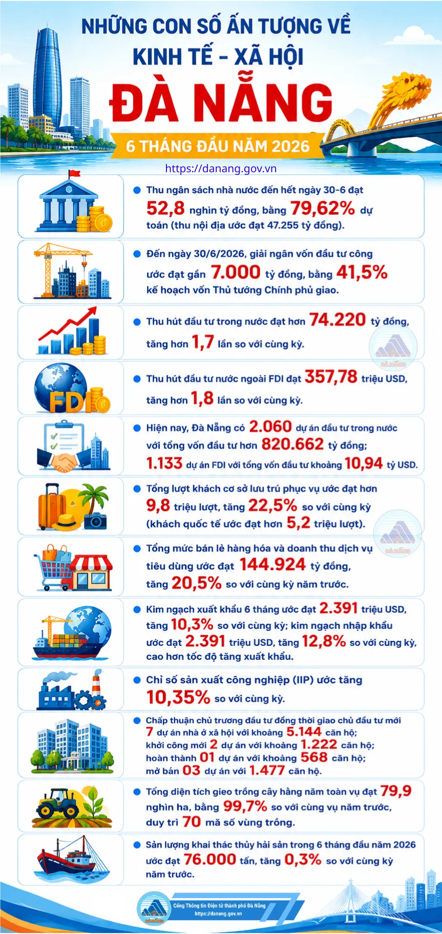 Hạ tầng giao thông và nguồn vốn FDI tăng trưởng tạo lực đẩy mạnh mẽ cho thị trường bất động sản Biểu đồ thể hiện chỉ số tăng trưởng vĩ mô và hạ tầng giao thông Đà Nẵng